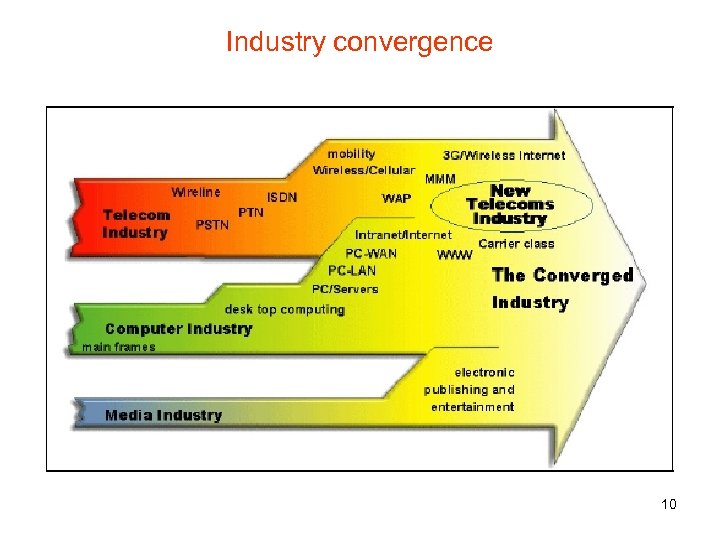Industry convergence 10 