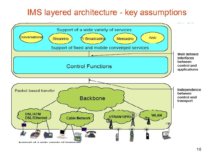 IMS layered architecture - key assumptions 16 