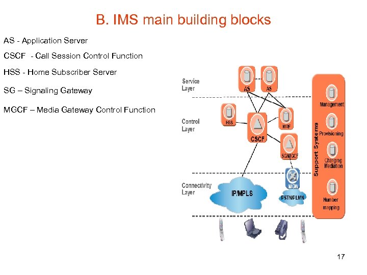 B. IMS main building blocks AS - Application Server CSCF - Call Session Control