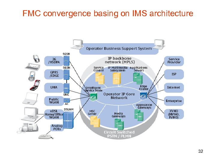 FMC convergence basing on IMS architecture 32 