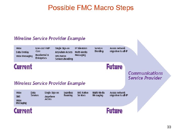 Possible FMC Macro Steps 33 
