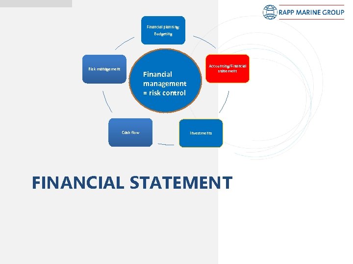 Financial planning: Budgeting Risk management Financial management = risk control Cash flow Accounting/Financial statement