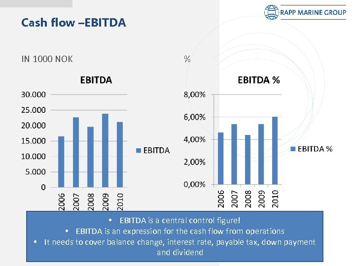 Cash flow –EBITDA IN 1000 NOK % • EBITDA is a central control figure!