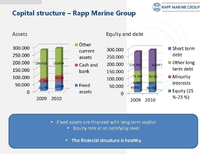 Capital structure – Rapp Marine Group Assets Equity and debt • Fixed assets are
