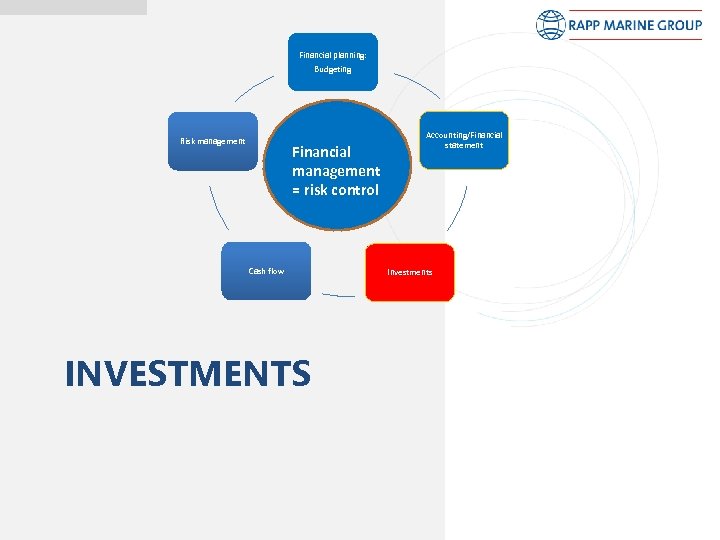 Financial planning: Budgeting Risk management Financial management = risk control Cash flow INVESTMENTS Accounting/Financial