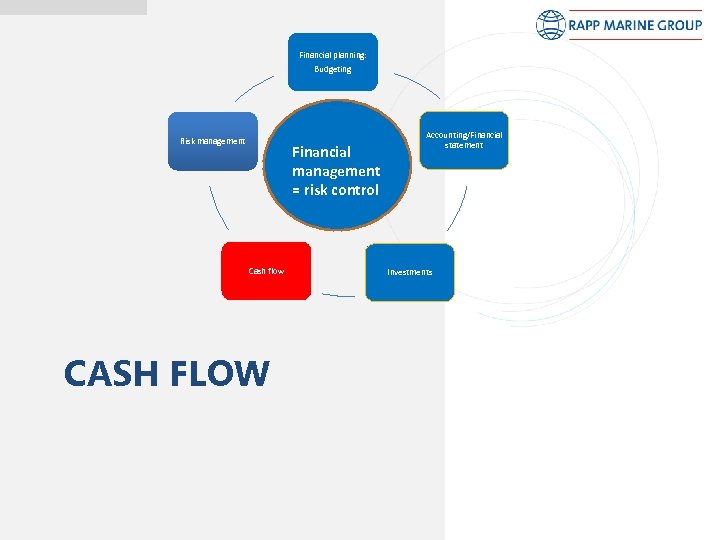Financial planning: Budgeting Risk management Financial management = risk control Cash flow CASH FLOW