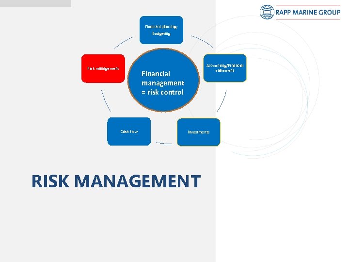 Financial planning: Budgeting Risk management Accounting/Financial statement Financial management = risk control Cash flow