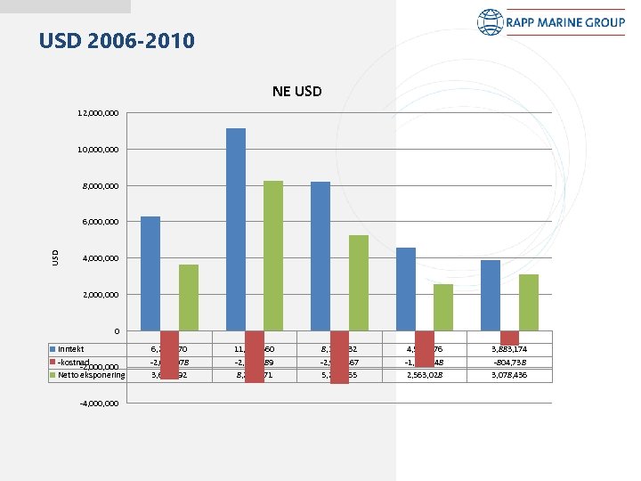 USD 2006 -2010 NE USD 12, 000 10, 000 8, 000 USD 6, 000