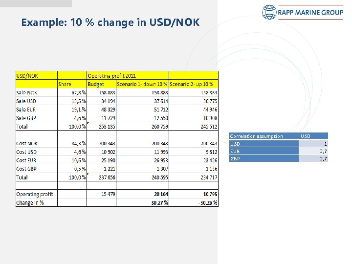 Example: 10 % change in USD/NOK Correlation assumption USD EUR GBP USD 1 0,