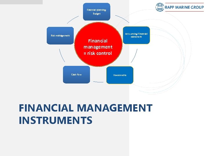 Financial planning: Budget Risk management Financial management = risk control Cash flow Accounting/Financial statement