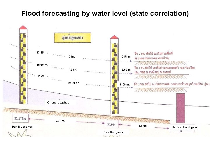 Flood forecasting by water level (state correlation) 17. 85 m. 7 hr. 9. 51