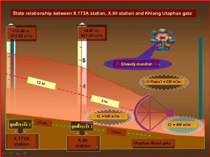 State relationship between X. 173 A station, X. 90 station and Khlong Utaphao gate