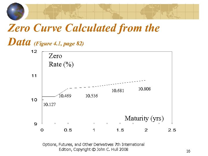 Zero Curve Calculated from the Data (Figure 4. 1, page 82) Zero Rate (%)