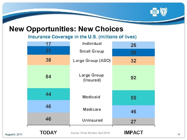 New Opportunities: New Choices Insurance Coverage in the U. S. (millions of lives) Individual