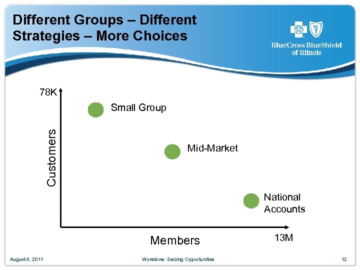 Different Groups – Different Strategies – More Choices 78 K Customers Small Group Mid-Market