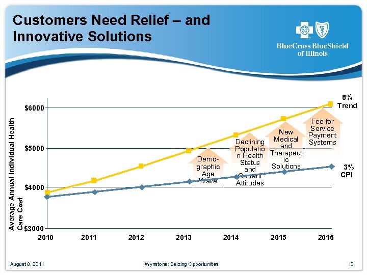 Customers Need Relief – and Innovative Solutions 8% Trend Average Annual Individual Health Care