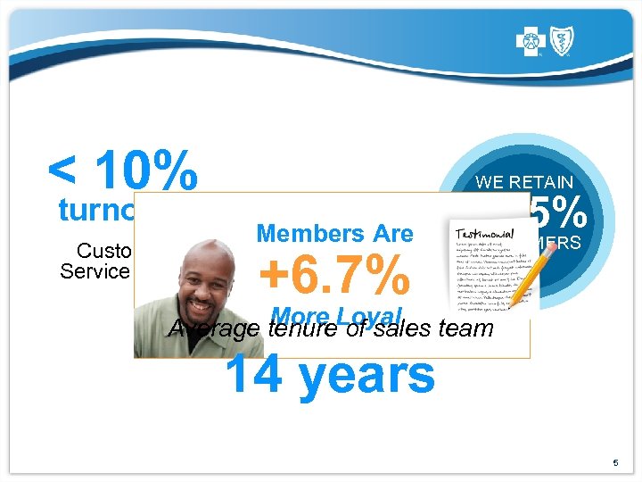 < 10% turnover Customer Service Reps WE RETAIN Members Are +6. 7% 98. 5%