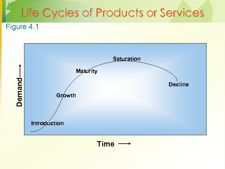 -11 Life Cycles of Products or Services Figure 4. 1 Saturation Demand Maturity Decline