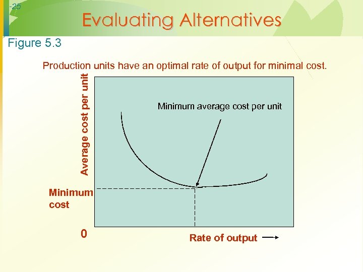 -25 Evaluating Alternatives Figure 5. 3 Average cost per unit Production units have an