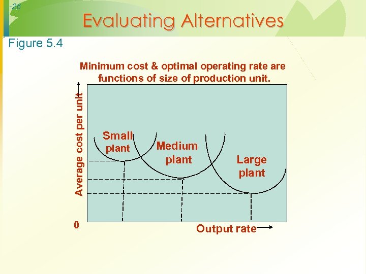 -26 Evaluating Alternatives Figure 5. 4 Average cost per unit Minimum cost & optimal