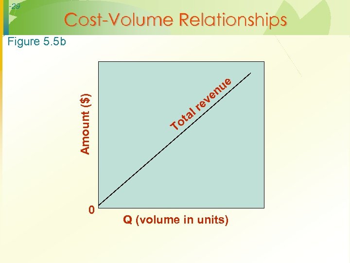 -29 Cost-Volume Relationships Amount ($) Figure 5. 5 b 0 ue n ve e