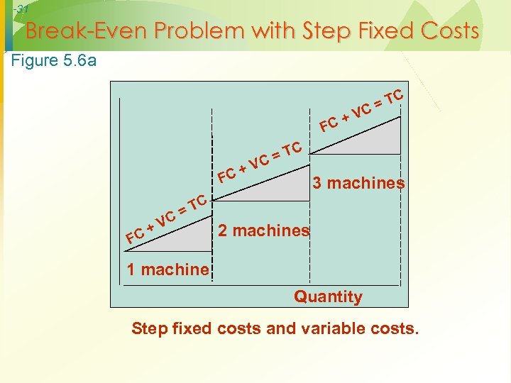 -31 Break-Even Problem with Step Fixed Costs Figure 5. 6 a C T C=