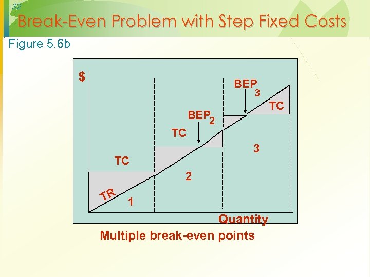 -32 Break-Even Problem with Step Fixed Costs Figure 5. 6 b $ BEP 3