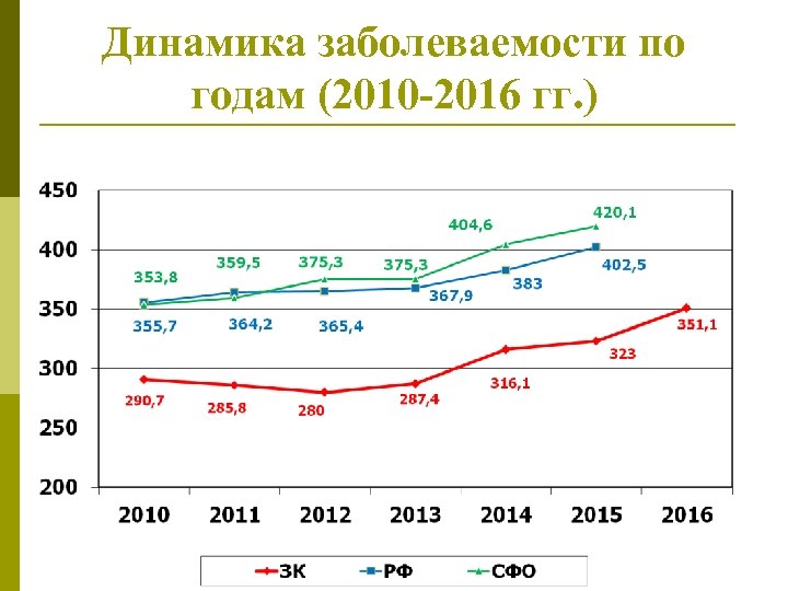 Динамика заболеваемости по годам (2010 -2016 гг. ) 