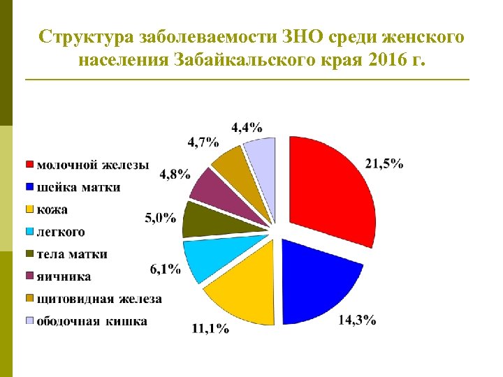 Структура заболеваемости ЗНО среди женского населения Забайкальского края 2016 г. 