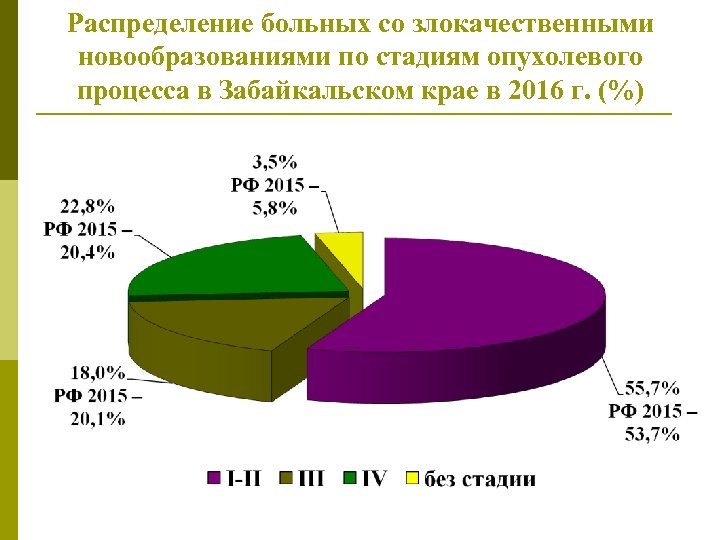 Распределение больных со злокачественными новообразованиями по стадиям опухолевого процесса в Забайкальском крае в 2016