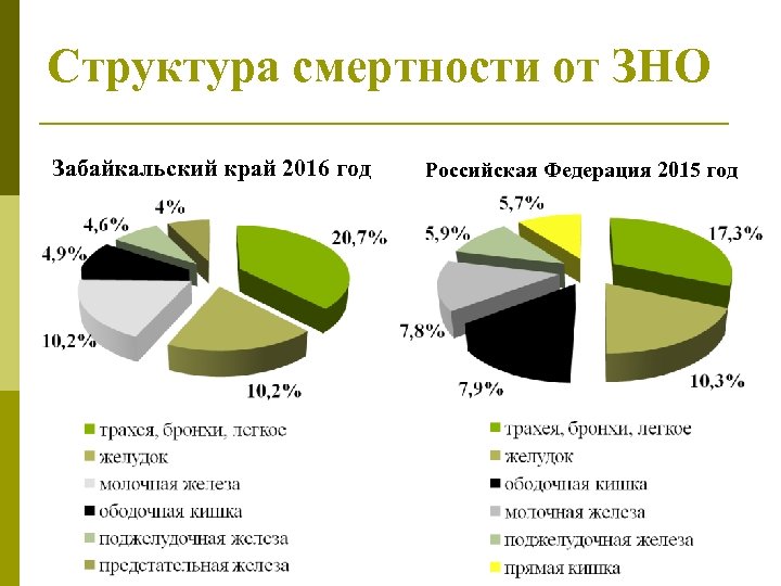 Структура смертности от ЗНО Забайкальский край 2016 год Российская Федерация 2015 год 