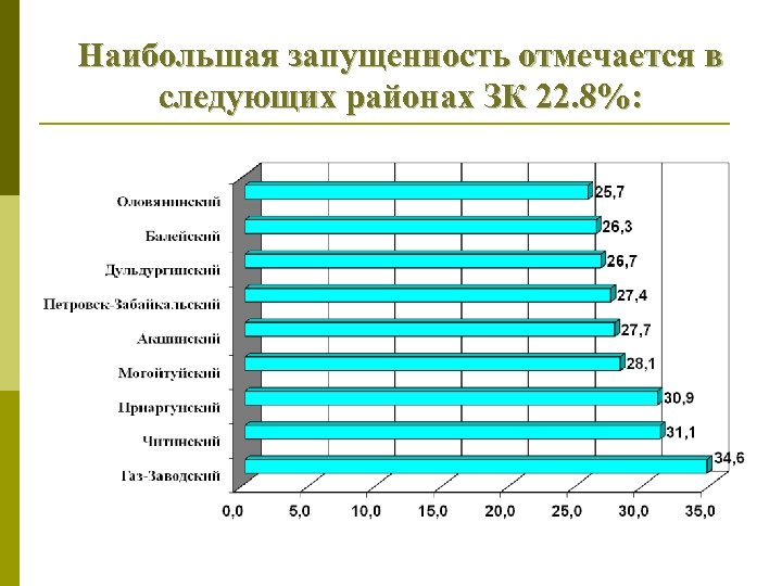 Наибольшая запущенность отмечается в следующих районах ЗК 22. 8%: 