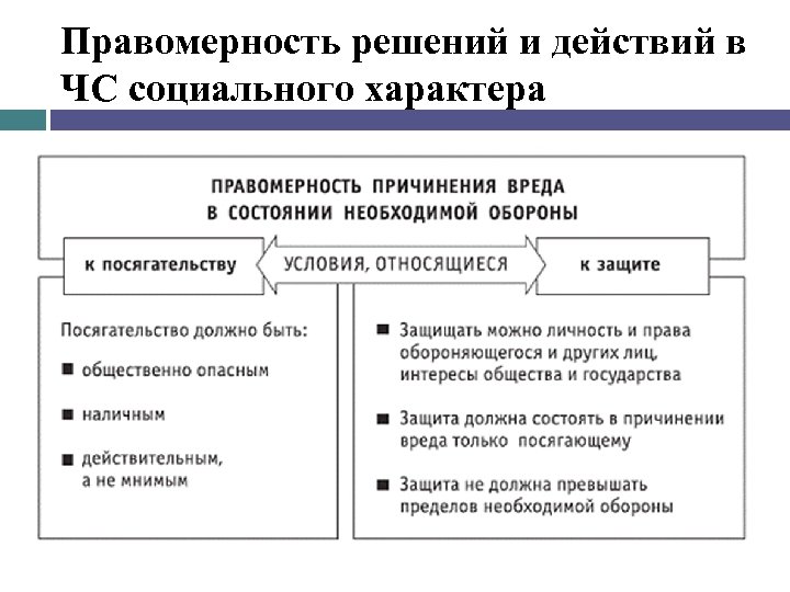 Правомерность решений и действий в ЧС социального характера 