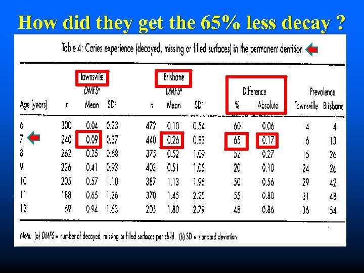 How did they get the 65% less decay ? 