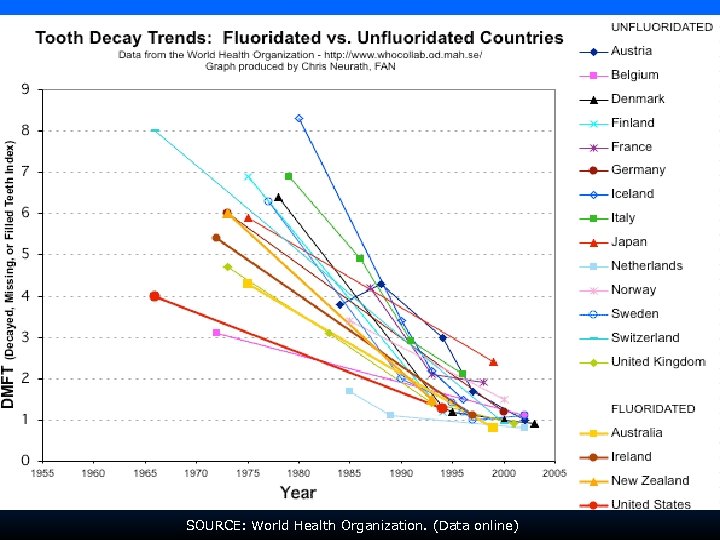 SOURCE: World Health Organization. (Data online) 