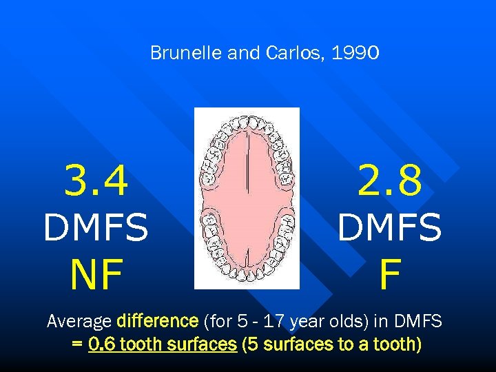 Brunelle and Carlos, 1990 3. 4 DMFS NF 2. 8 DMFS F Average difference