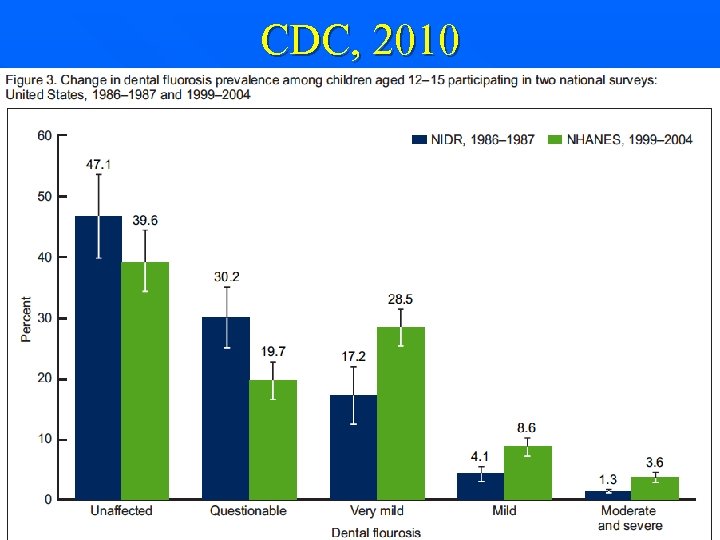 CDC, 2010 