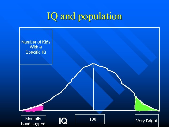 IQ and population Number of Kids With a Specific IQ Mentally handicapped IQ 100