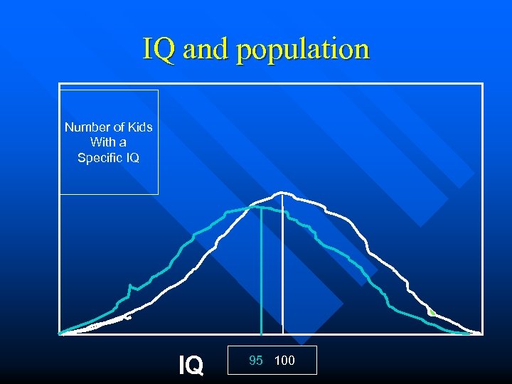 IQ and population Number of Kids With a Specific IQ IQ 95 100 