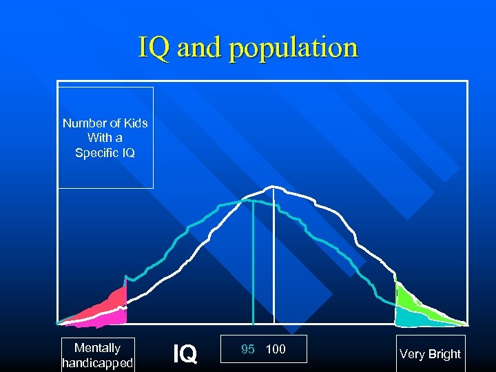 IQ and population Number of Kids With a Specific IQ Mentally handicapped IQ 95