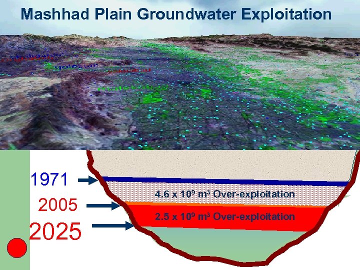 Mashhad Plain Groundwater Exploitation 1971 2005 2025 4. 6 x 109 m 3 Over-exploitation