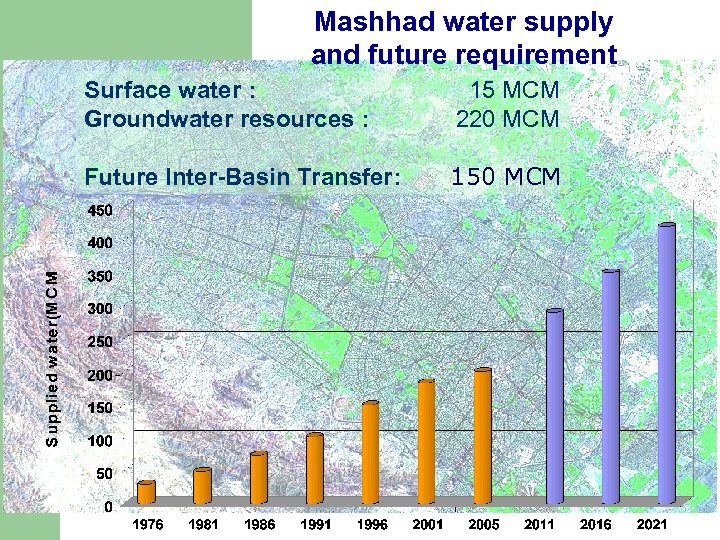 Mashhad water supply and future requirement Surface water : Groundwater resources : 15 MCM