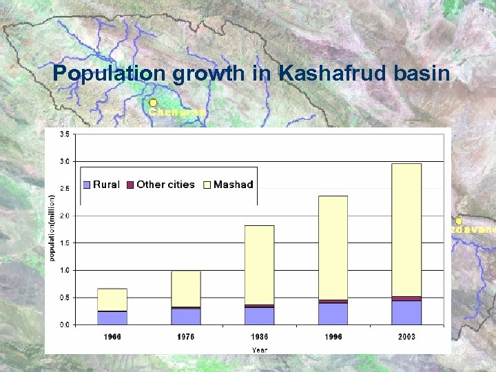 Population growth in Kashafrud basin 