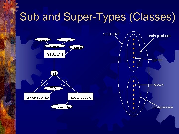 Sub and Super-Types (Classes) STUDENT given undergraduate family name studno STUDENT jones d year