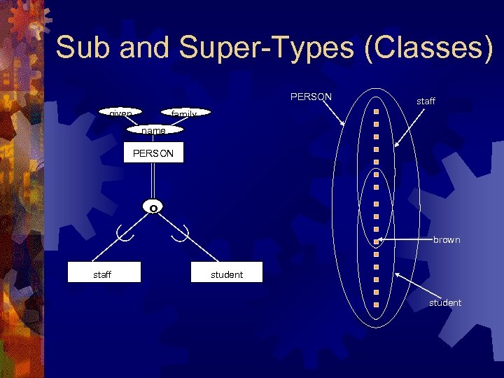 Sub and Super-Types (Classes) PERSON given staff family name PERSON o staff brown student