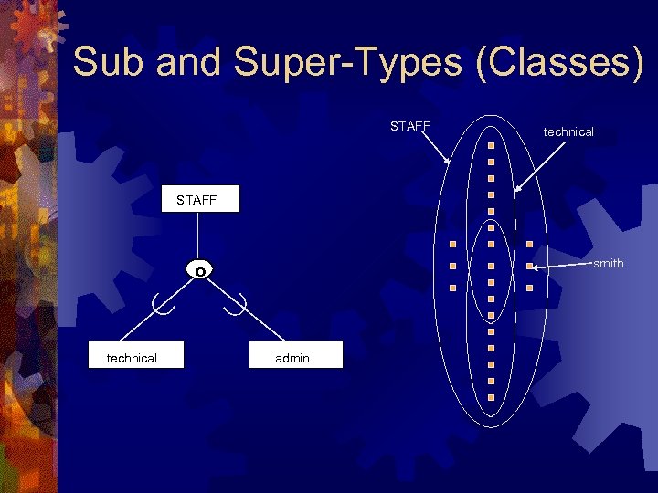 Sub and Super-Types (Classes) STAFF technical STAFF smith o technical admin 