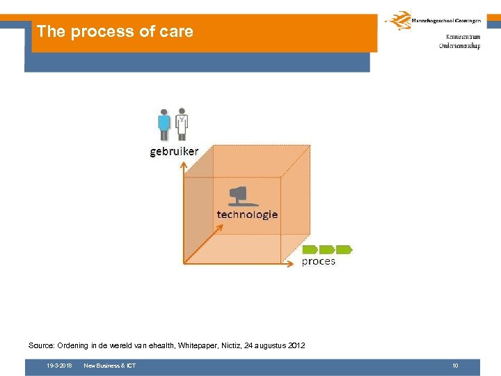 The process of care Source: Ordening in de wereld van ehealth, Whitepaper, Nictiz, 24
