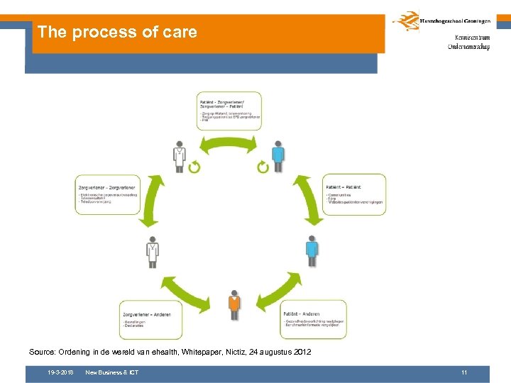 The process of care Source: Ordening in de wereld van ehealth, Whitepaper, Nictiz, 24
