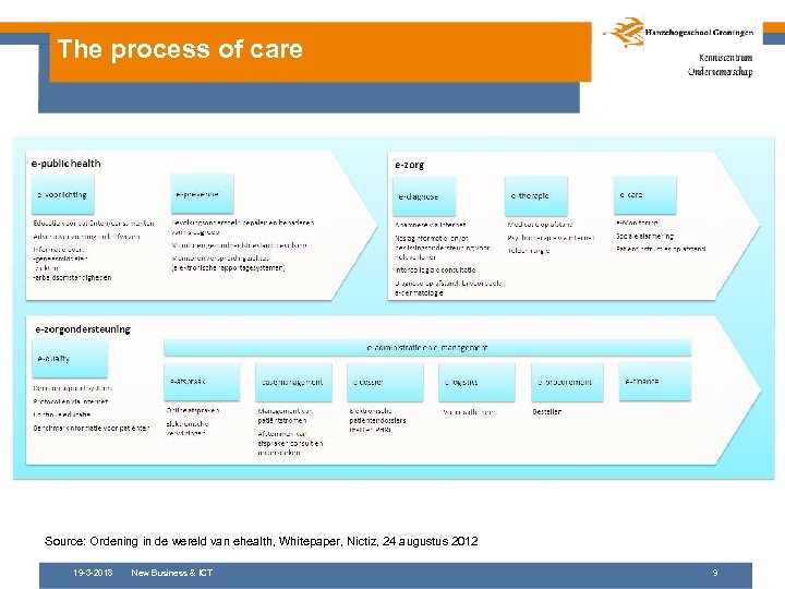 The process of care Source: Ordening in de wereld van ehealth, Whitepaper, Nictiz, 24