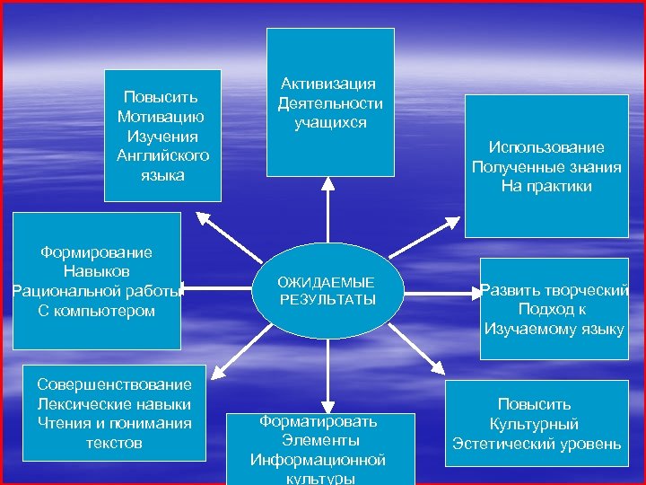 Повысить Мотивацию Изучения Английского языка Формирование Навыков Рациональной работы С компьютером Совершенствование Лексические навыки